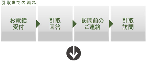 取引までの流れ